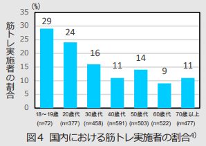 筋トレ実施者の割合