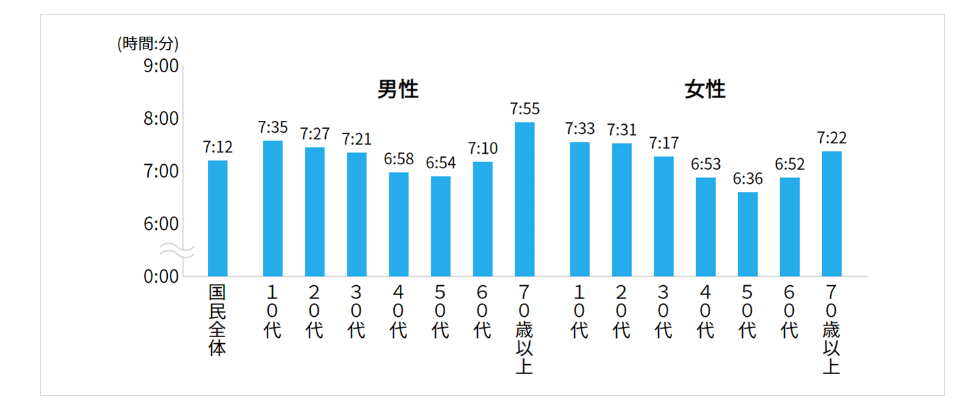 睡眠時間(男女年層別 平日)NHK