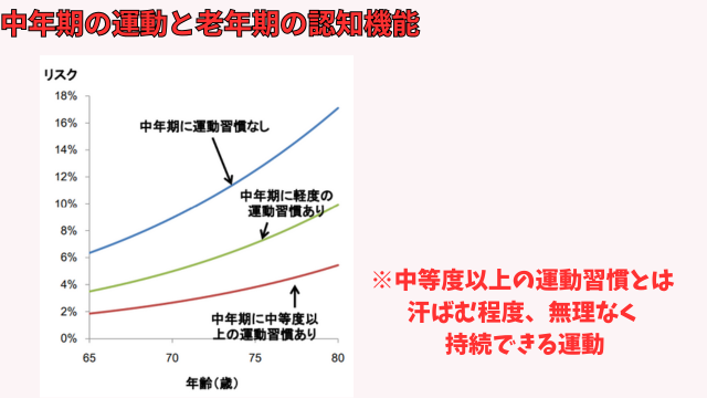 中年期の運動と老年期の認知機能