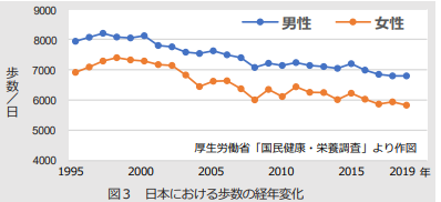 厚生労働省図３ 日本における歩数の経年変化