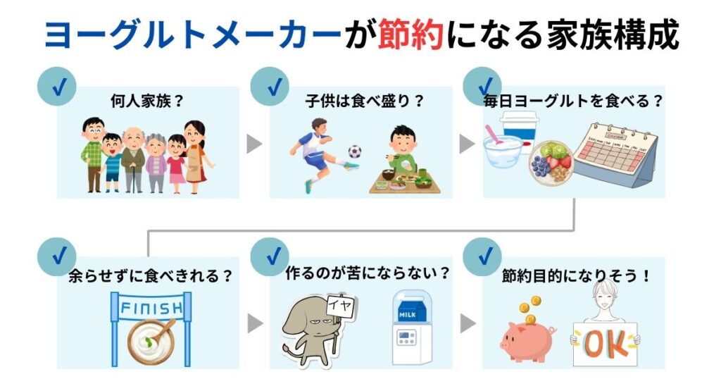 ヨーグルトメーカーが節約になる家族構成