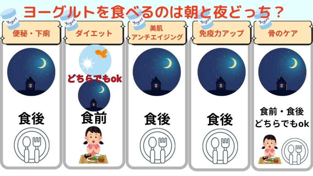ヨーグルトを食べるのは朝と夜どっち？