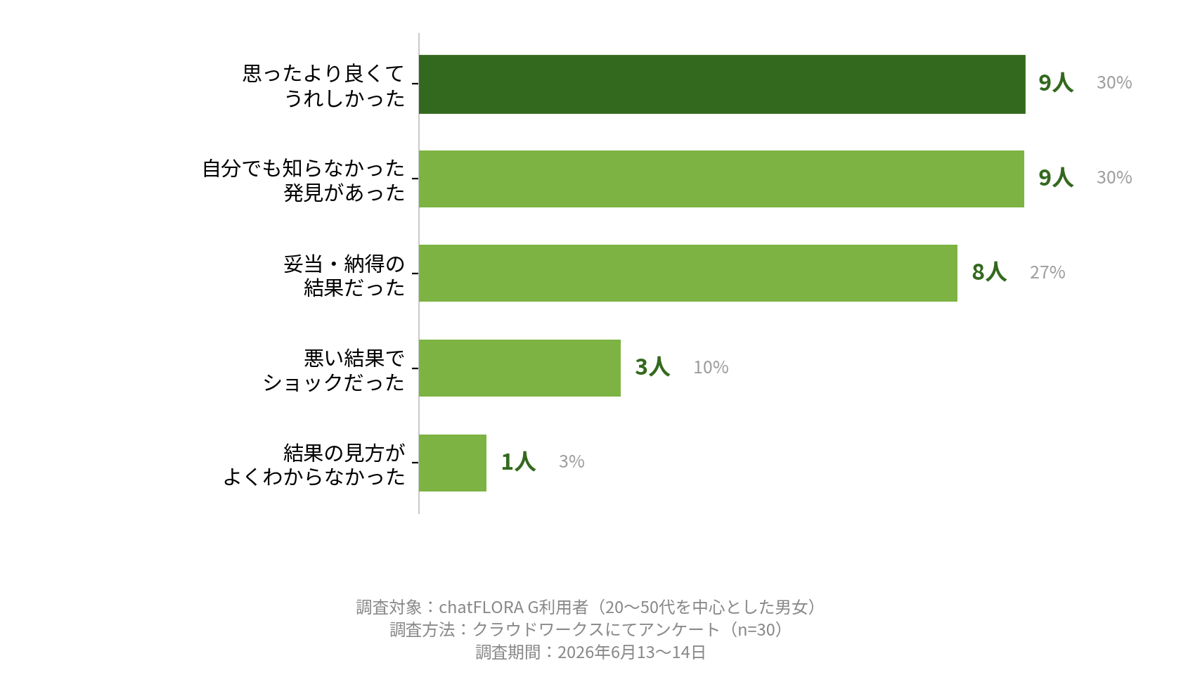 02_結果を見た時の率直な感想