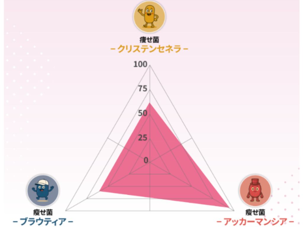 瘦せ菌3種