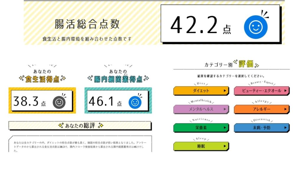 腸活総合点数 42.2点 / 食生活得点 38.3点 / 腸内細菌叢得点 46.1点