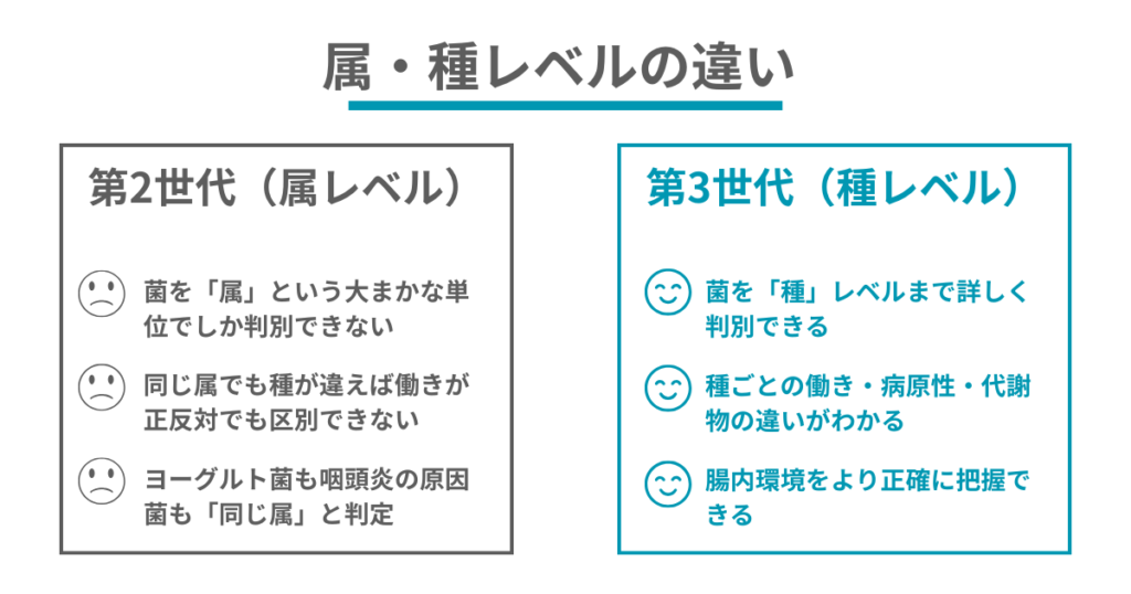 属・種レベルの違い図解