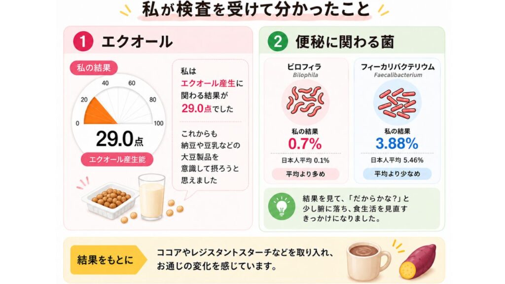 腸内フローラ検査で分かったこと