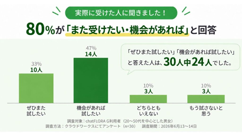 アンケートまた受けたいか